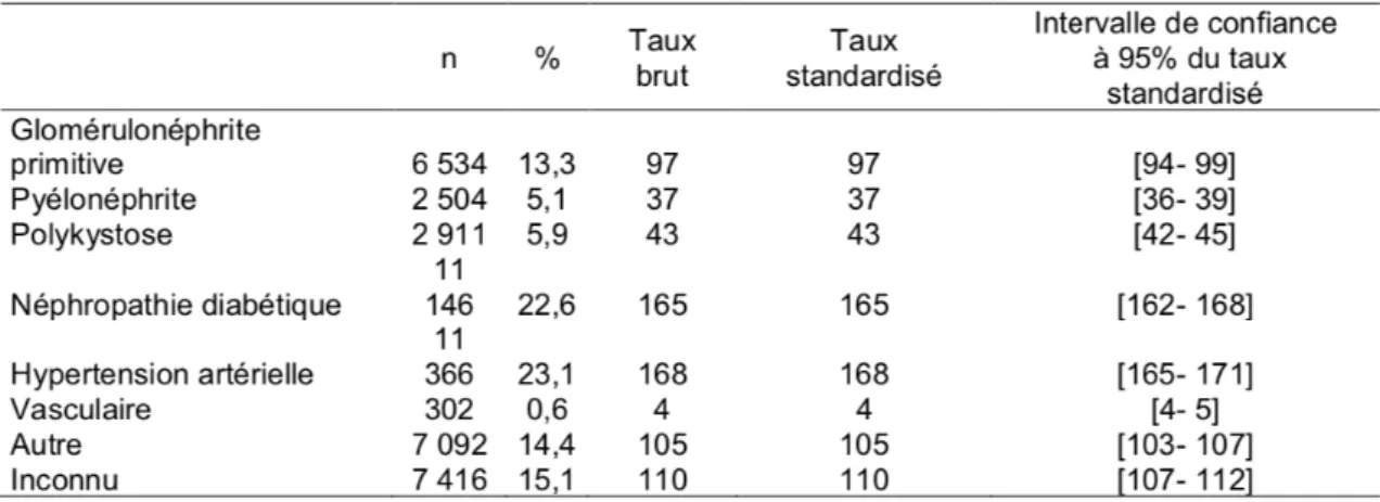 Tableau II : Prévalence de l’insuffisance rénale terminale traitée par dialyse en 2018, par maladie  rénale initiale d’après le Rapport REIN 2018 (9) : 