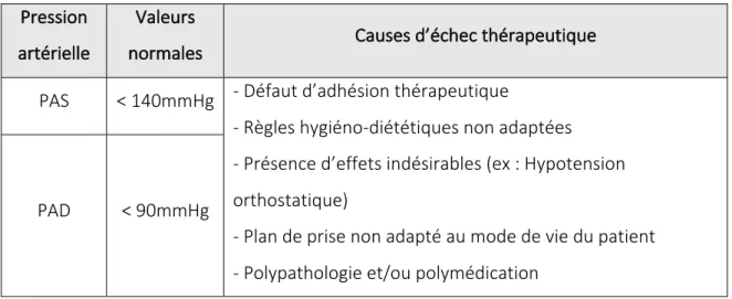 Tableau XIII : Tableau de la surveillance clinique en cas d'hypertension :  Pression 