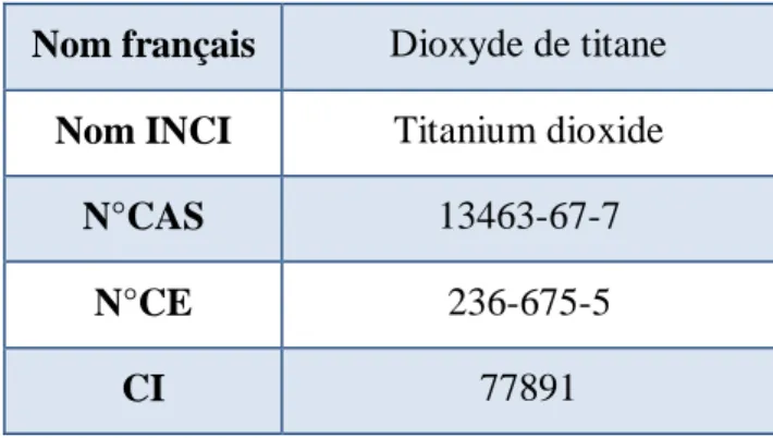 Tableau 1 : Identité du dioxyde de titane 
