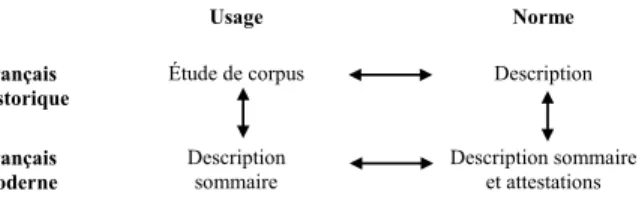 Figure 1 : Axes d'étude