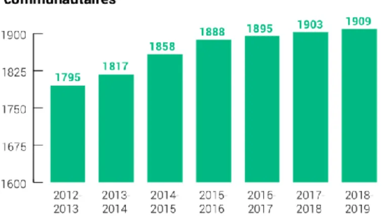 Figure 3 : Évolution du nombre de pharmacies communautaires au Québec  (Source : Rapport annuel de l’Ordre des pharmaciens du Québec 18/19) 