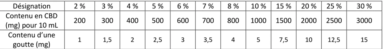 Tableau 2: Tableau récapitulatif des quantités de CBD par dosage d'huile de CBD 