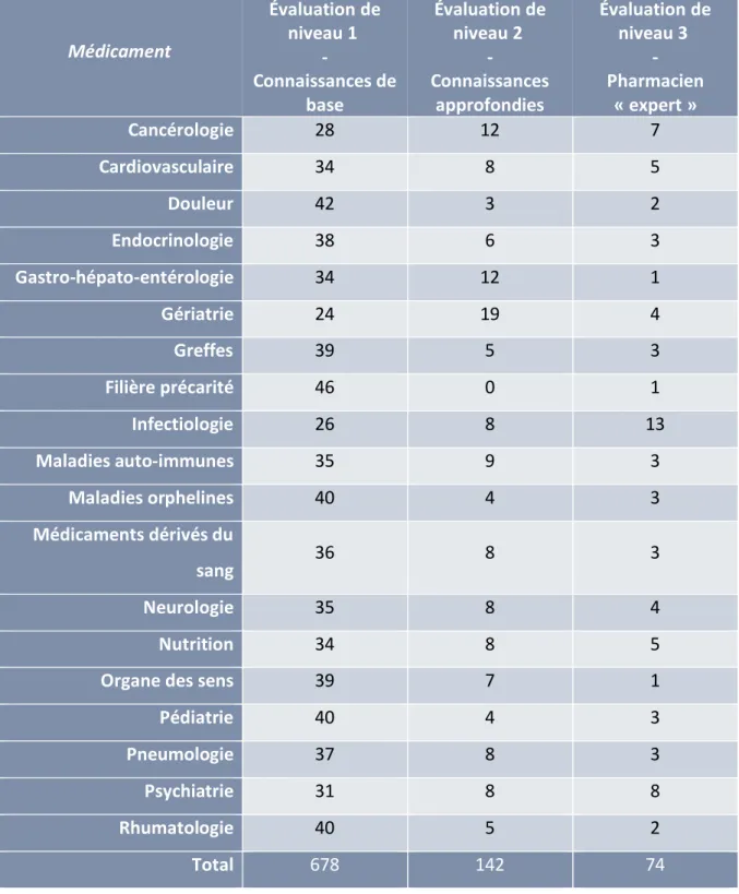 TABLEAU  1:  REPARTITION  DES  CONNAISSANCES   ET  COMPETENCES  PHARMACEUTIQUES  EN  FONCTION  DES  SPECIALITES LIEES AU DOMAINE &#34;MEDICAMENTS&#34; 