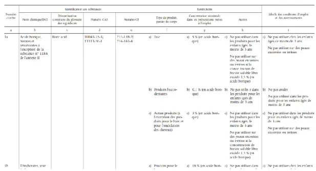 Figure 7 : Extrait de l’annexe III du Règlement Cosmétique n°1223/2009 (7) 