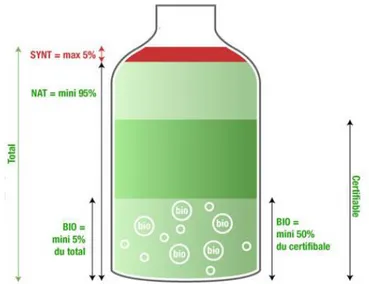 Figure 22 : illustration des exigences de composition du label COSMECO (34) 