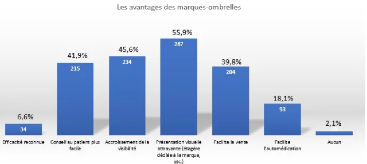 Figure 14 : les avantages des marques ombrelles 