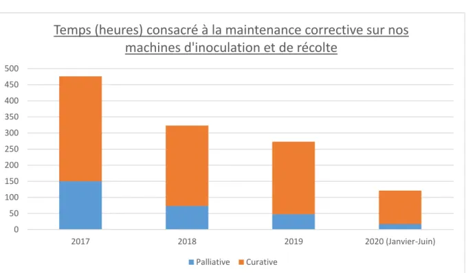 Figure 1: Diagramme de temps dédié à la maintenance corrective  sur les machines  d'inoculation et de récolte de 2017 à 2020