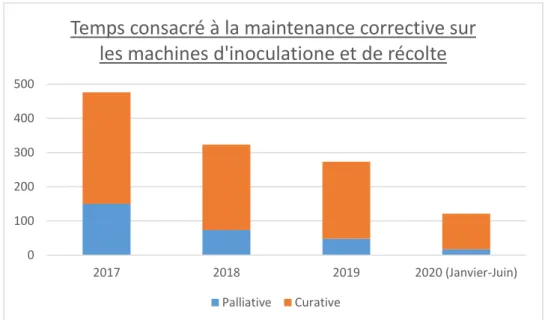 Figure 16: Diagramme de temps dédié à la maintenance corrective  sur  les machines d'inoculation et de récolte de 2017 à 2020