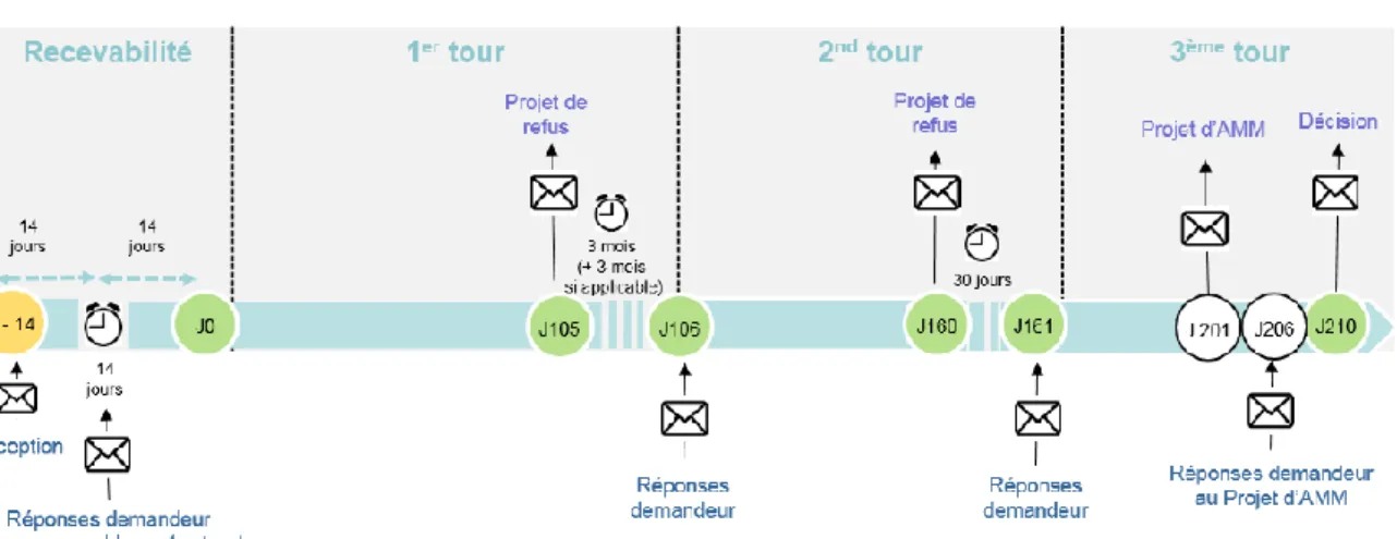 Figure 3 : Calendrier de la procédure nationale[27] 