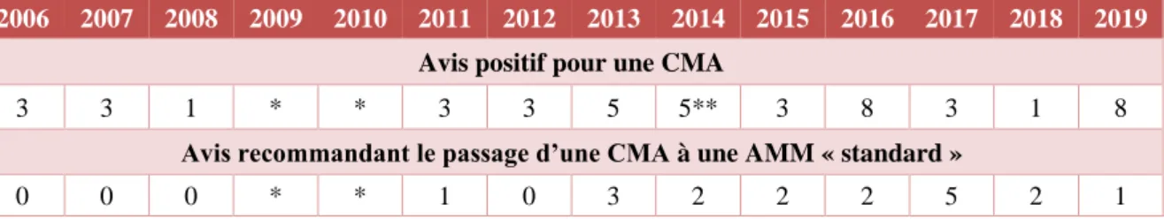 Tableau 2: Avis positif  du CHMP pour une CMA et passage à l’AMM standard (hors retrait)  [53] 