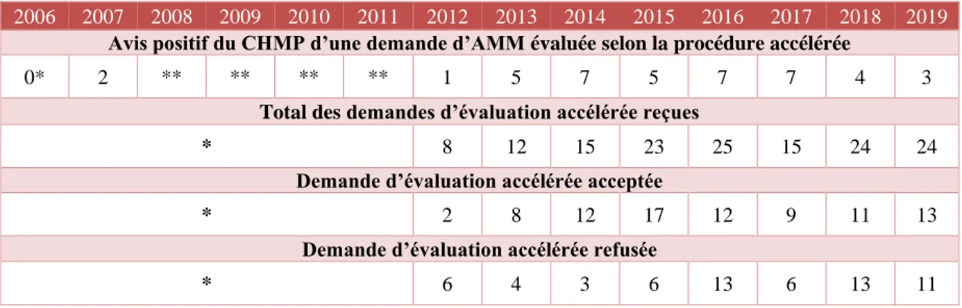 Tableau 5 : Avis positif du CHMP d’une demande d’AMM évaluée selon la procédure  accélérée et demande reçue par l'EMA 