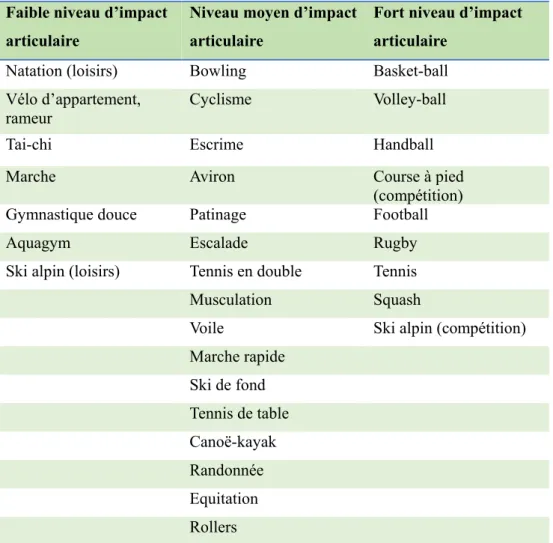 Tableau 2. Intensité estimée de l’impact sur les articulations et des efforts de  torsion dans différentes activités sportives (16) 