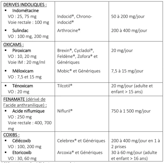 Tableau 5. Anti-inflammatoires non stéroïdiens indiqués dans l’arthrose (45) 