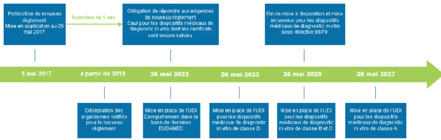 Figure 7 Planning de mise en œuvre du nouveau règlement 2017/746-Isocèle Médical (26)