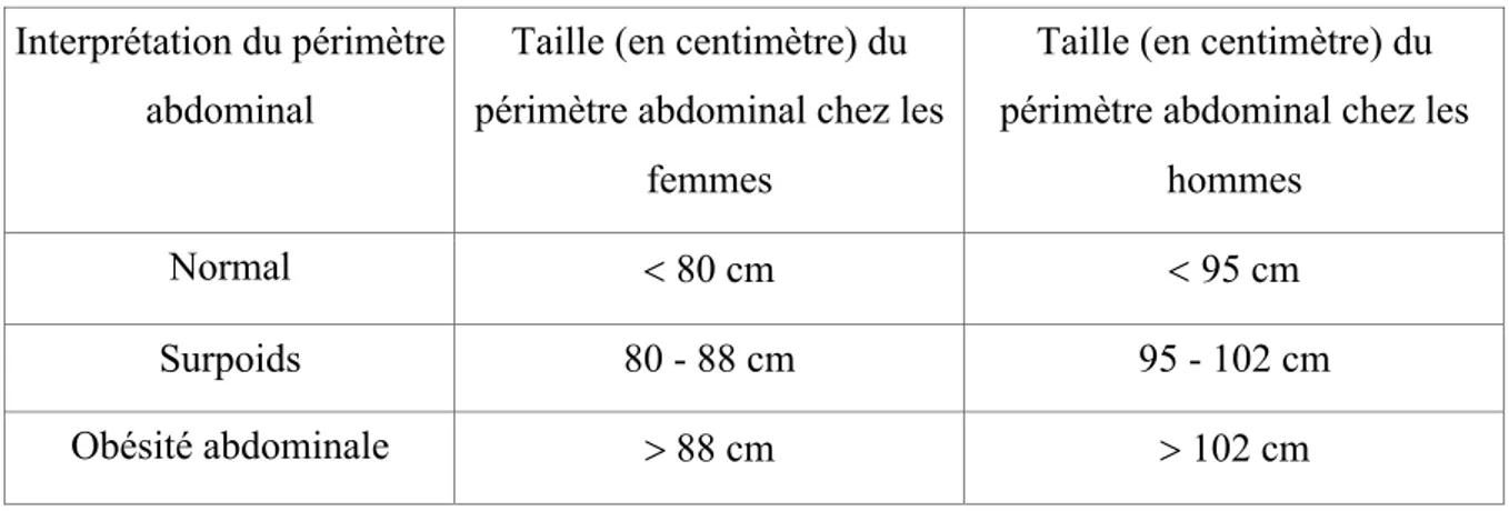 Tableau 2 : Résultat du périmètre abdominal chez les femmes et les hommes, source INSERM  6