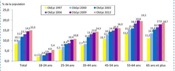 Figure 6 : Prévalence de l’obésité par tranche d’âge depuis 1997, source ObEpi 2012  9    