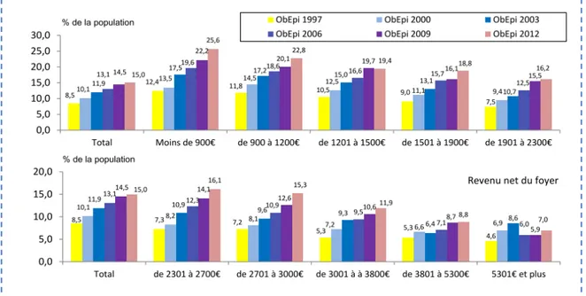 Figure 7 : Prévalence de l’obésité par niveau de revenus mensuels du foyer depuis 1997, source ObEpi 2012  9