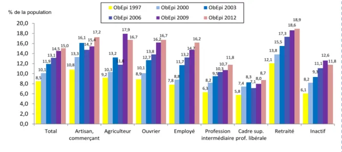 Figure 8 : Prévalence de l’obésité selon la catégorie socio-professionnelle, source ObEpi 2012  9