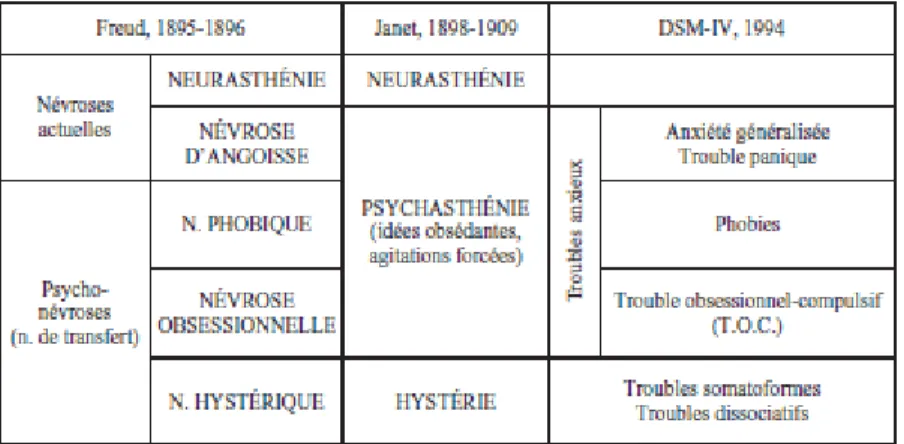 Tableau 1 : La classification des névroses selon Freud, Janet et le DSM-IV (14). 