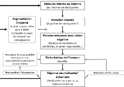 Figure 1 : Fonctionnement du TOC d’après la représentation du modèle de Salkovskis (21)  Ce modèle, avec le modèle comportemental, sert de base pour les TCC