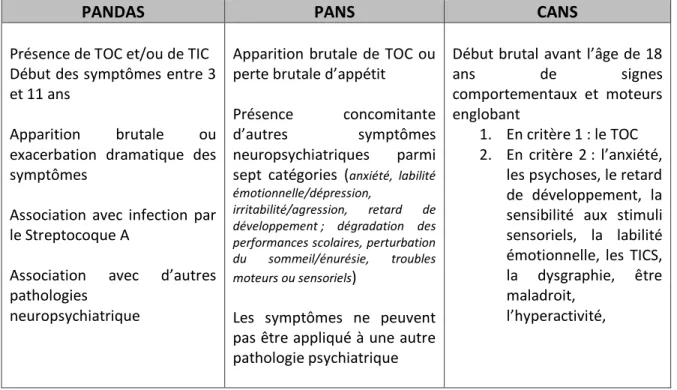 Tableau 3 : Critères pour les TOCS PANDAS, PANS et CANS d’après Federica Zibordi et.al (45) 