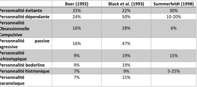 Tableau 4 : Taux d’association entre le TOC et les diverses personnalités pathologiques  d’après les études de Ber, Black et.al et Summerfeldt (10), (21)