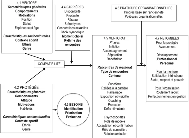 Figure 2. Adaptation du modèle de mentorat de Chelladurai et Weaver (1999) 