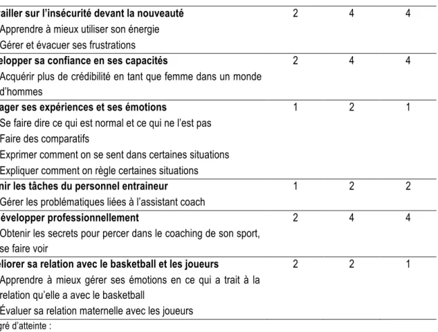 Figure 6. Les barrières 