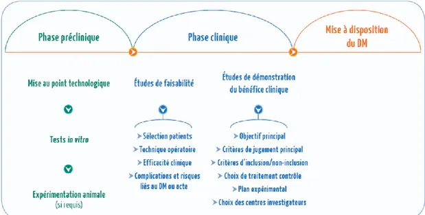 Figure 1. Développement clinique d'un dispositif médical (Source : Guide pratique HAS) 