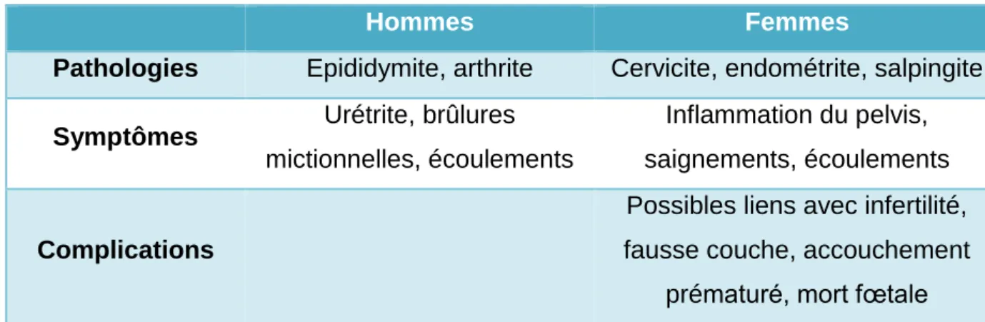 Tableau 1: Pathologies, symptômes et complications associés à une infection par  M. genitalium 
