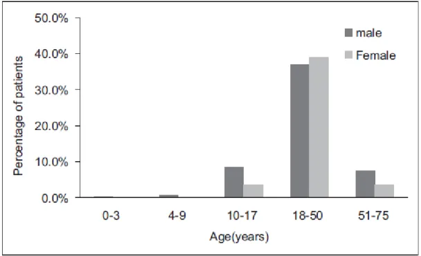 Figure 6 : Répartition de l'AIE au blé  en fonction de l'âge et du sexe chez 283 patients atteints     de cette pathologie  