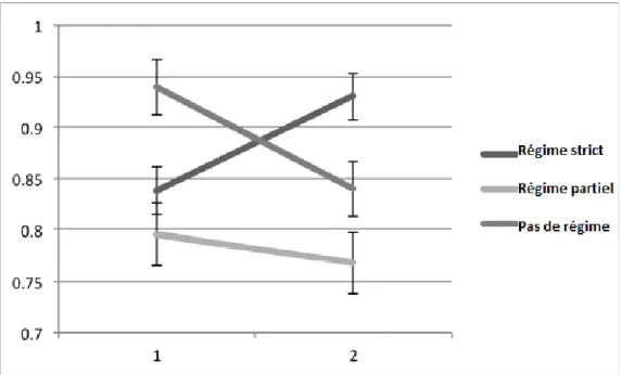 Figure 9  Evolution du ratio NAA/Cr en fonction du temps et des différents régimes appliqués :  tous les patients avaient un taux d’Ac anti-gliadine compris entre 3 et 7 U/mL