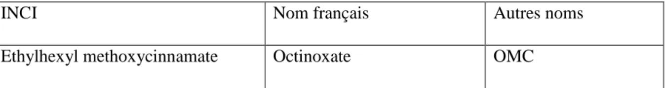 Tableau 4 : Dénominations de l'éthylhexyl methoxycinnamate potentiellement présent dans les cosmétiques 
