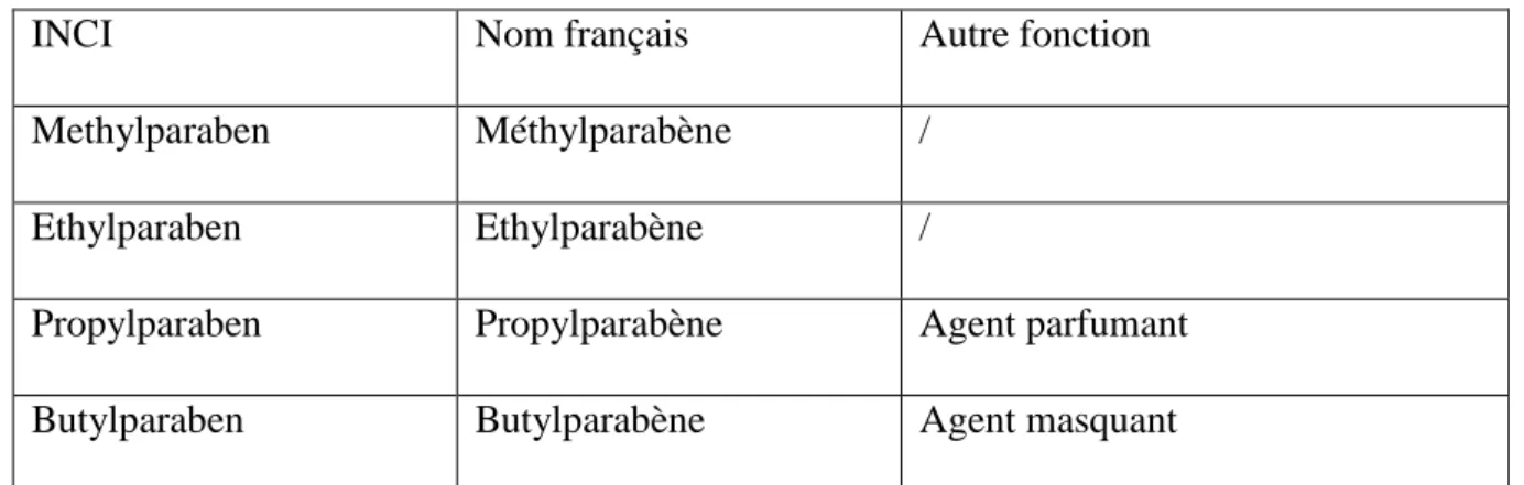 Tableau 12 : Dénominations et autres fonctions des parabènes potentiellement utilisés dans les cosmétiques 