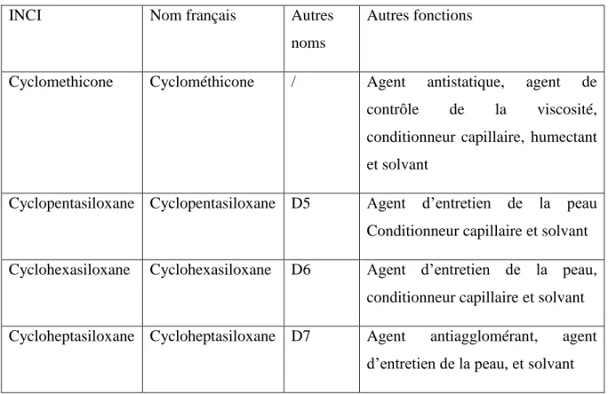 Tableau 13 : Dénominations et autres fonctions des silicones potentiellement utilisés dans les cosmétiques 