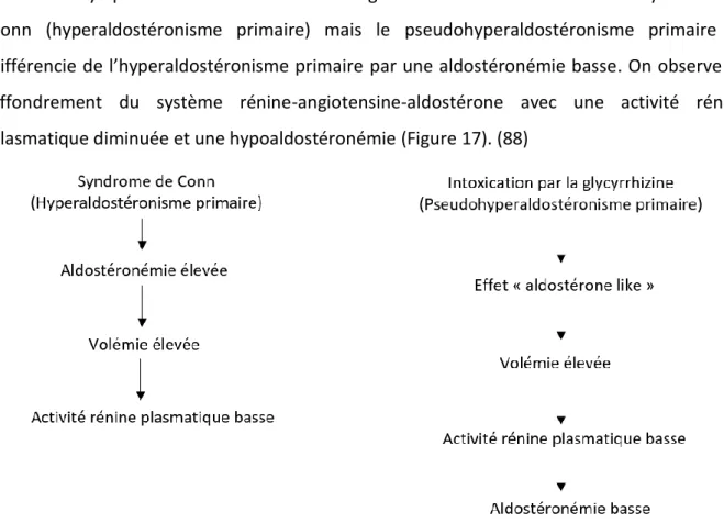 Figure 17: Hyperaldostéronisme primaire et Pseudohyperaldostéronisme primaire, d’après (88) 