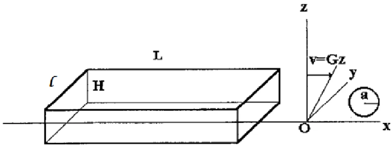 Figure 18 Principe de la chambre à flux laminaire, d’après Pierres et Al, Journal of  Immunological Methods 1996