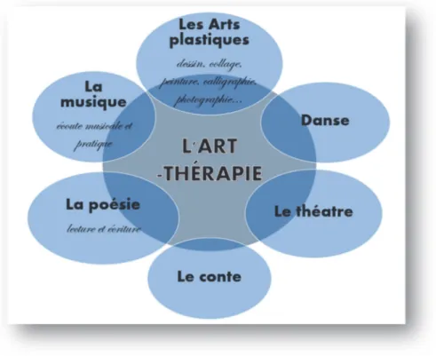 Figure 7: Les différentes formes d'Art‐thérapie   
