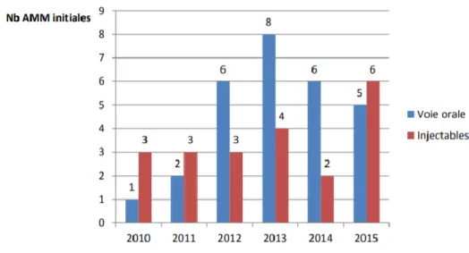Figure 2 : Comparaison du nombre d’AMM autorisés en cancérologie de 2010 à 2015 (5) 