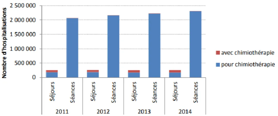 Figure 3 : Nombre d’hospitalisation en séjours et séances avec ou pour une chimiothérapie  de 2011 à 2014 (5) 