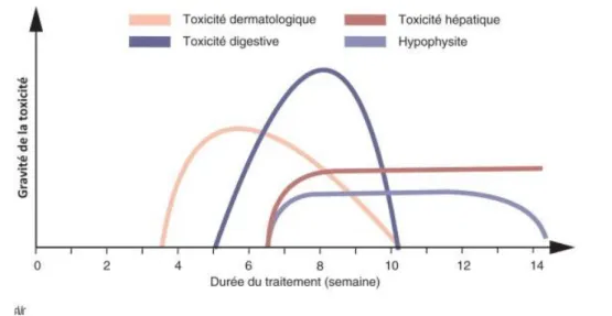 Figure 7 : Cinétique d’apparition des toxicités (12) 