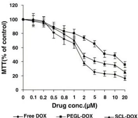 Figure 27 : Distribution tissulaire de Dox libre et SCN-DOX chez des souris saines  [14]