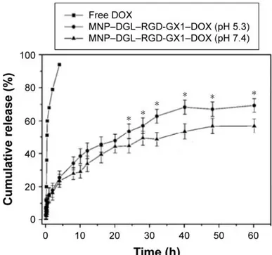 Figure 34 : Profil de la libération de la doxorubicine par MDRGd à pH 5,3 et 7,4  [20]