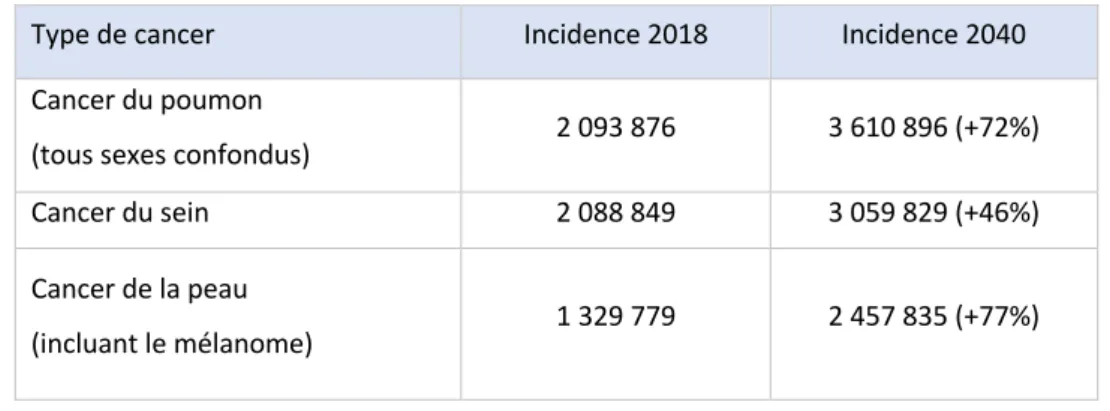 Tableau I Estimation de la progression de l'incidence des principaux cancers entre 2018 et 2040 