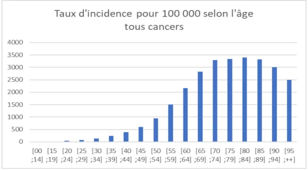 Figure 9 Taux d'incidence pour 100 000 selon l'âge, tous cancers, en 2012 
