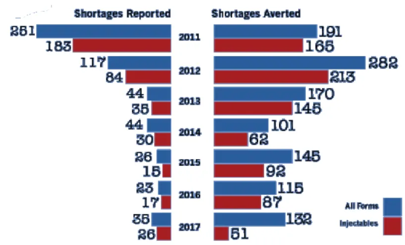 Figure 14 : Nombre de ruptures d'approvisionnement signalées et évitées aux Etats-Unis entre  2011 et 2017 (71) 