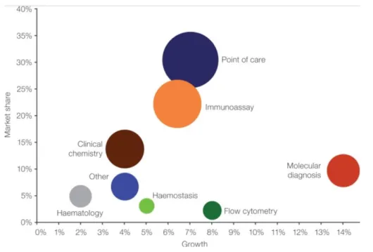 Figure 5: Part de marché et dynamisme des sous catégories de DMDIV en 2016 [11] 