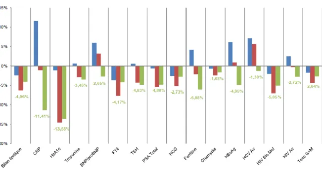 Figure 10: Evolution des volumes de ventes (bleu), du CA dégagé (rouge) et donc du prix de ventre moyen au test (vert) 2014-  2015 [13] 