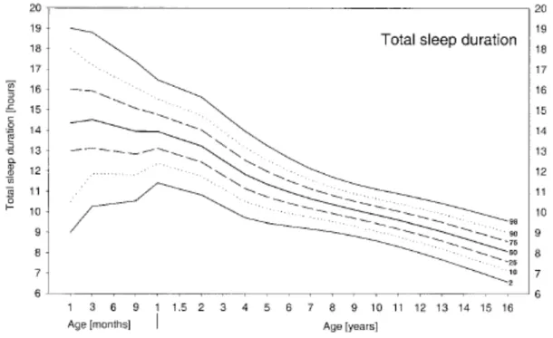 Figure 9: Représentation graphique du temps de sommeil en fonction de l’âge (34) 