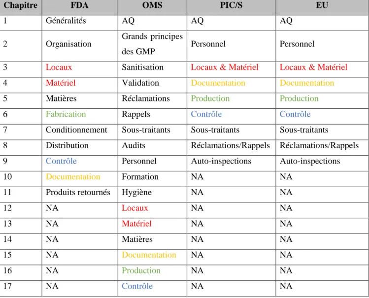 Tableau I : Les chapitres traitant des produits finis des principales GMP dans le monde 